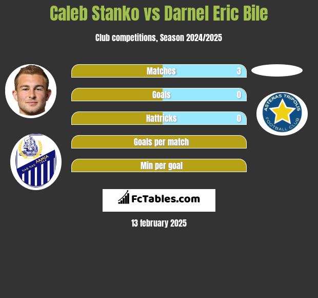 Caleb Stanko vs Darnel Eric Bile h2h player stats