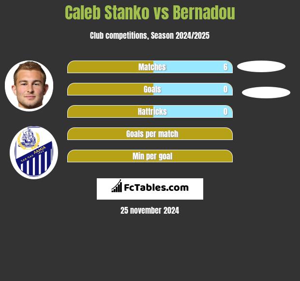 Caleb Stanko vs Bernadou h2h player stats