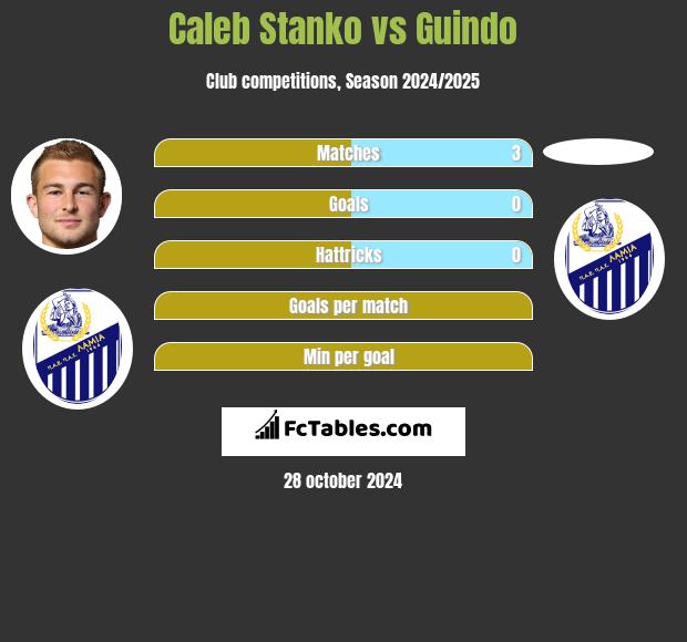 Caleb Stanko vs Guindo h2h player stats