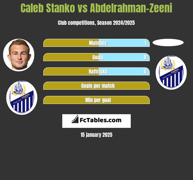 Caleb Stanko vs Abdelrahman-Zeeni h2h player stats