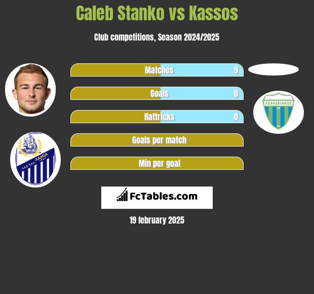 Caleb Stanko vs Kassos h2h player stats