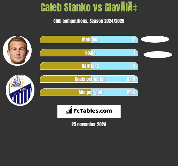 Caleb Stanko vs GlavÄiÄ‡ h2h player stats