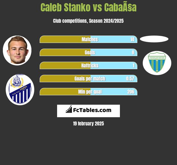 Caleb Stanko vs CabaÃ§a h2h player stats