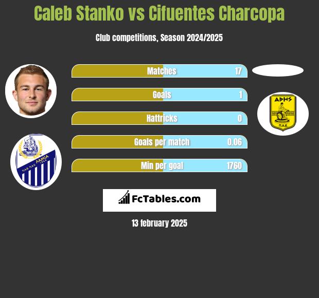 Caleb Stanko vs Cifuentes Charcopa h2h player stats