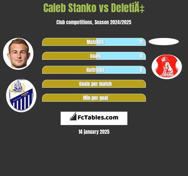 Caleb Stanko vs DeletiÄ‡ h2h player stats