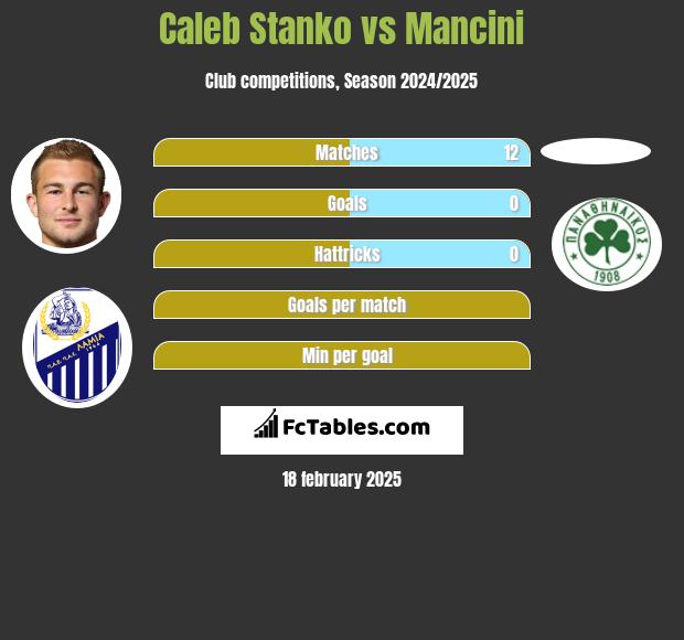 Caleb Stanko vs Mancini h2h player stats