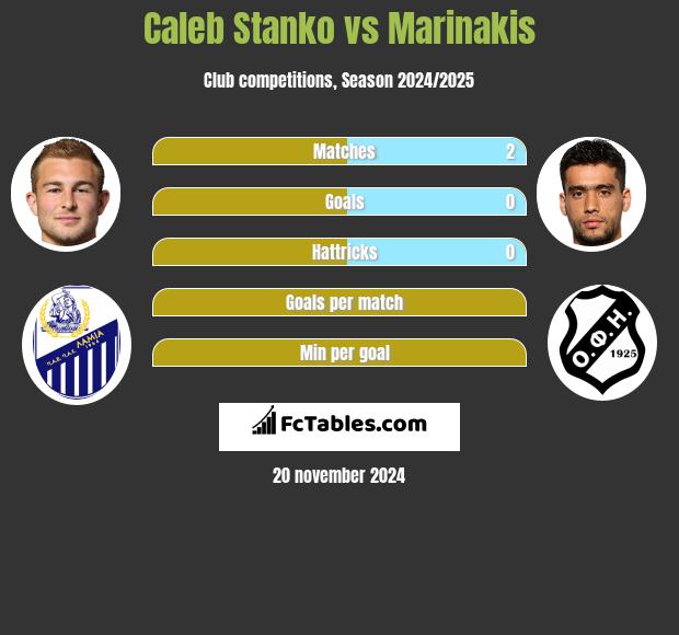 Caleb Stanko vs Marinakis h2h player stats