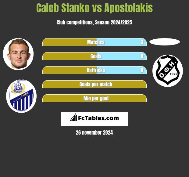 Caleb Stanko vs Apostolakis h2h player stats