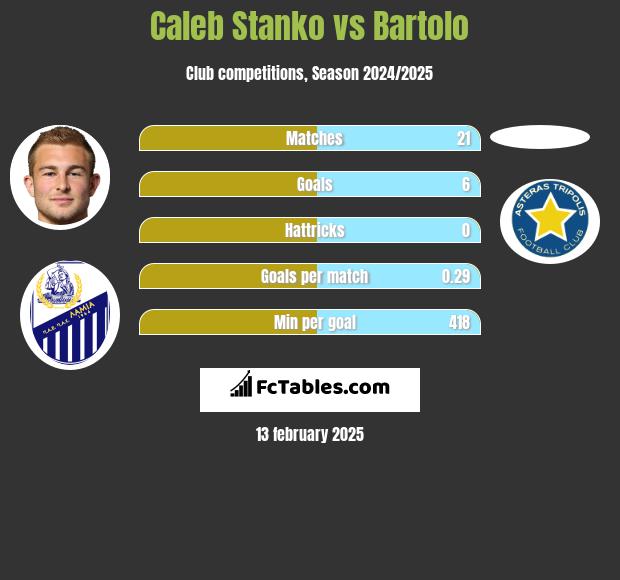 Caleb Stanko vs Bartolo h2h player stats