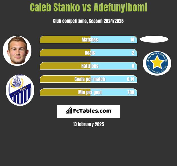 Caleb Stanko vs Adefunyibomi h2h player stats