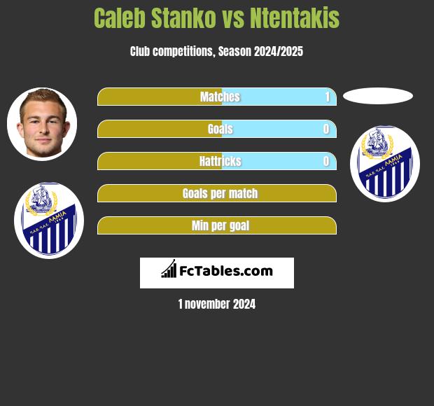 Caleb Stanko vs Ntentakis h2h player stats