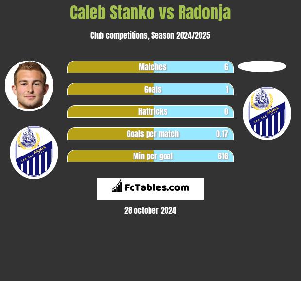 Caleb Stanko vs Radonja h2h player stats