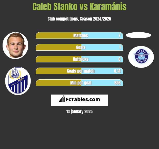 Caleb Stanko vs Karamánis h2h player stats