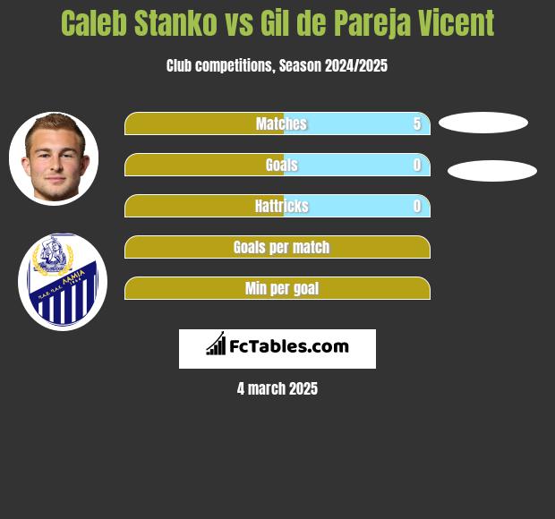 Caleb Stanko vs Gil de Pareja Vicent h2h player stats