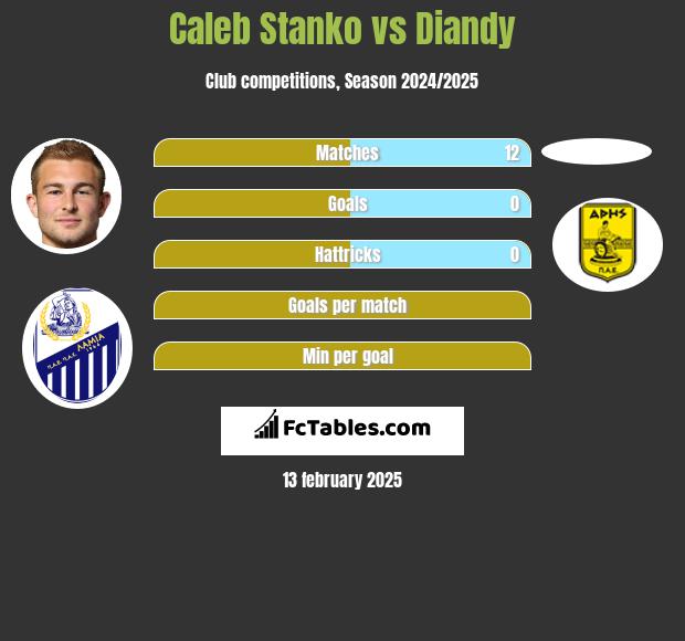 Caleb Stanko vs Diandy h2h player stats