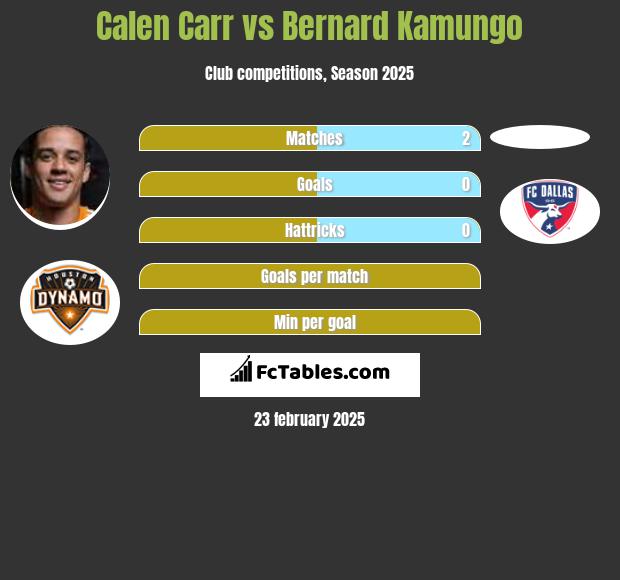 Calen Carr vs Bernard Kamungo h2h player stats