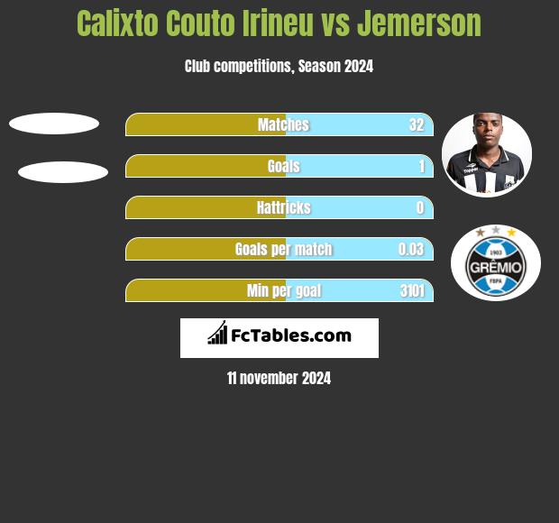 Calixto Couto Irineu vs Jemerson h2h player stats