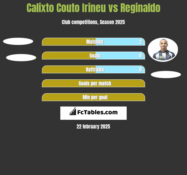 Calixto Couto Irineu vs Reginaldo h2h player stats