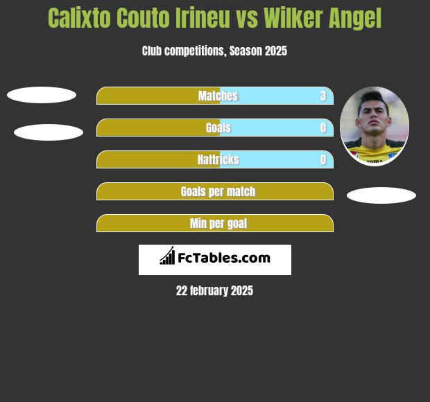 Calixto Couto Irineu vs Wilker Angel h2h player stats