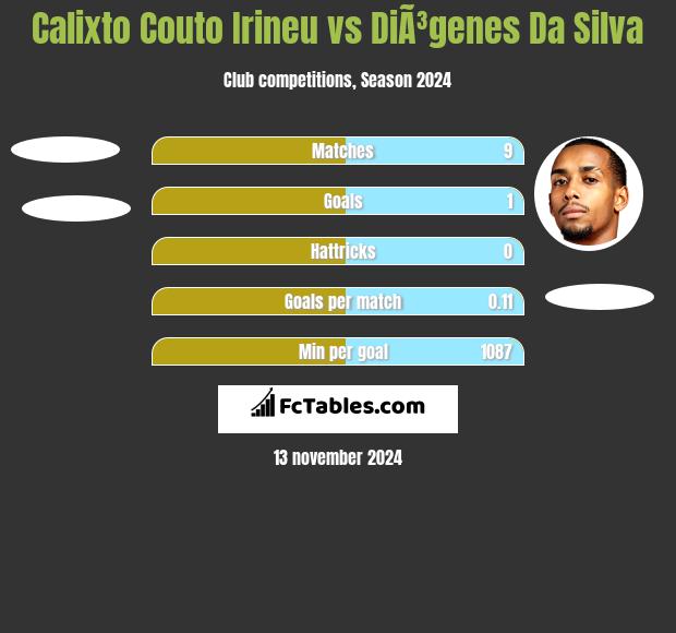 Calixto Couto Irineu vs DiÃ³genes Da Silva h2h player stats