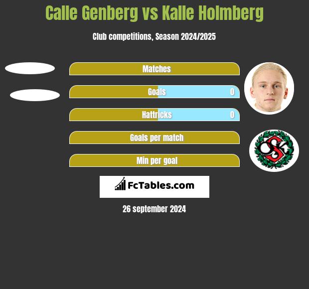 Calle Genberg vs Kalle Holmberg h2h player stats