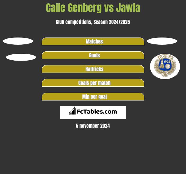 Calle Genberg vs Jawla h2h player stats