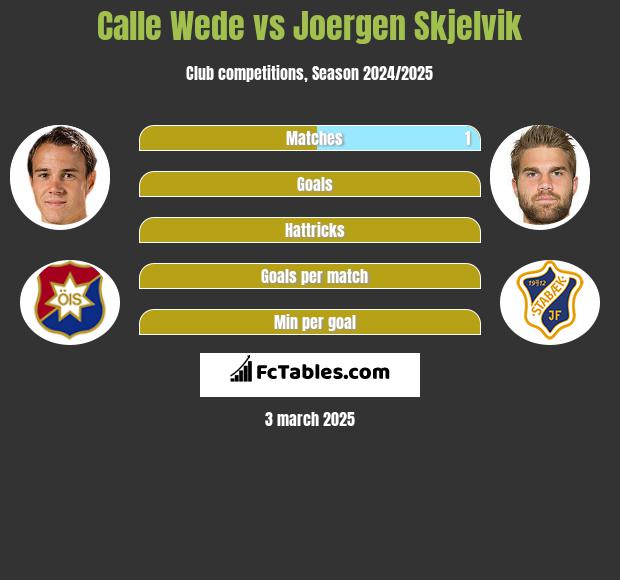 Calle Wede vs Joergen Skjelvik h2h player stats