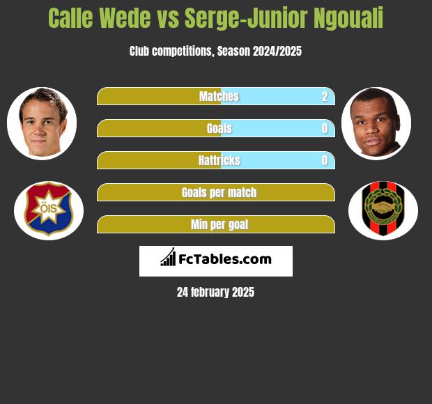 Calle Wede vs Serge-Junior Ngouali h2h player stats