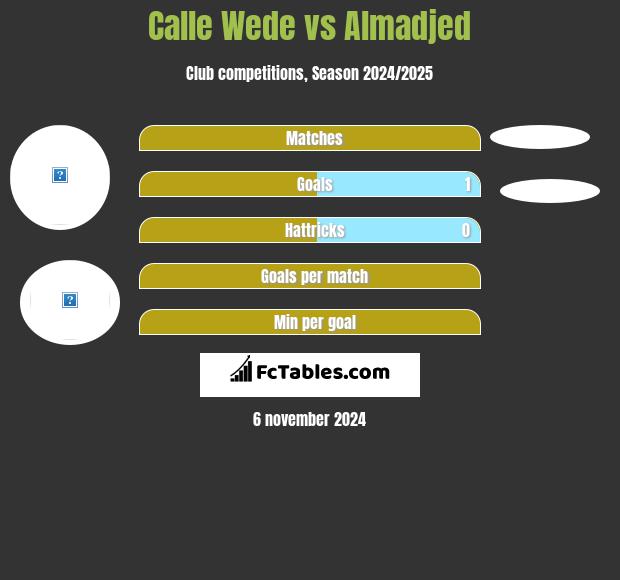 Calle Wede vs Almadjed h2h player stats