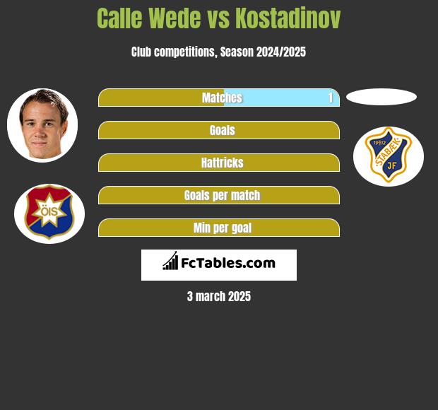 Calle Wede vs Kostadinov h2h player stats