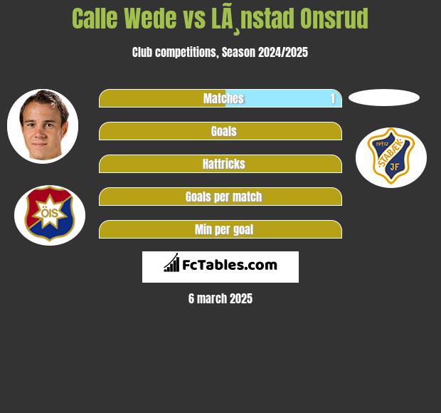 Calle Wede vs LÃ¸nstad Onsrud h2h player stats