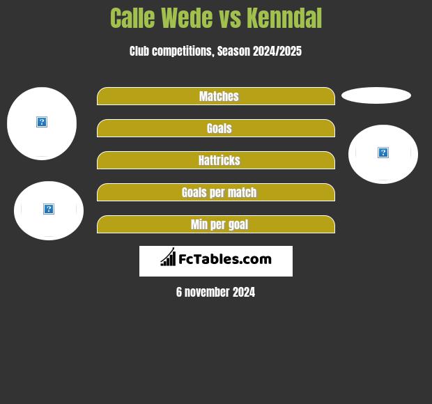 Calle Wede vs Kenndal h2h player stats