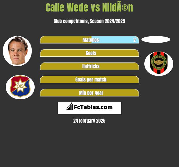 Calle Wede vs NildÃ©n h2h player stats