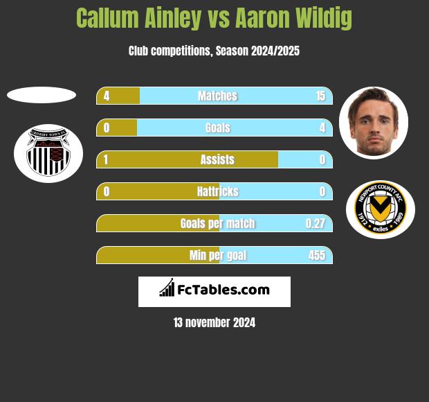 Callum Ainley vs Aaron Wildig h2h player stats