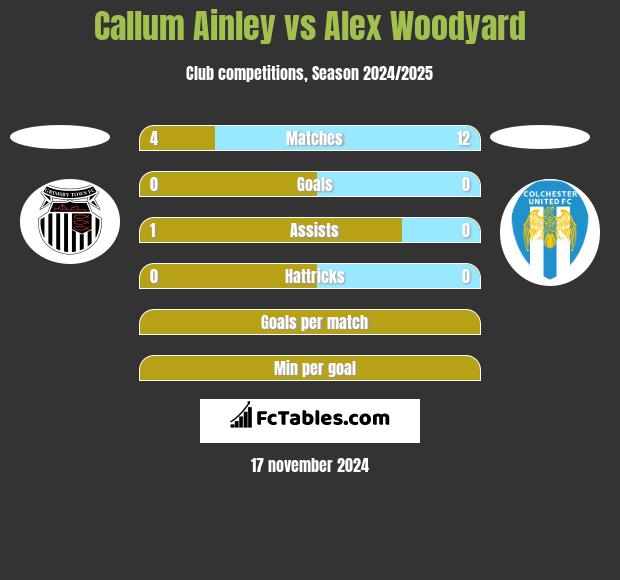 Callum Ainley vs Alex Woodyard h2h player stats