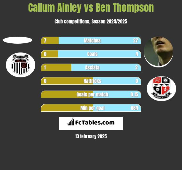 Callum Ainley vs Ben Thompson h2h player stats