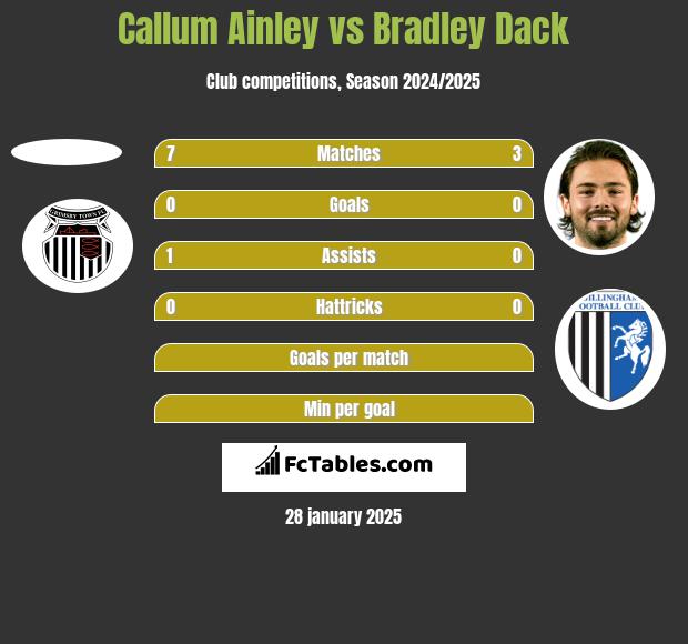 Callum Ainley vs Bradley Dack h2h player stats