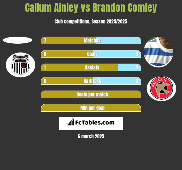 Callum Ainley vs Brandon Comley h2h player stats