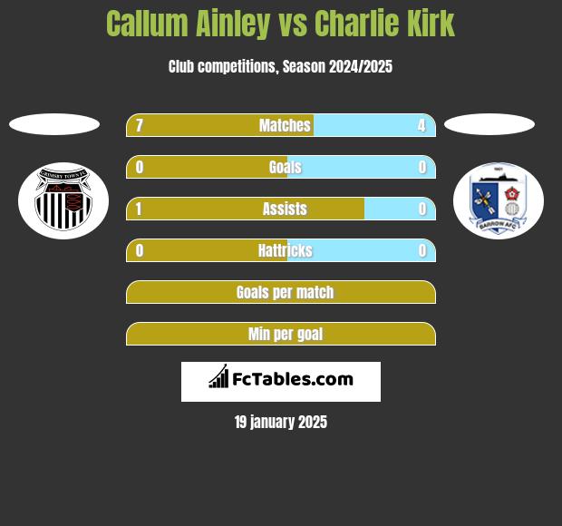 Callum Ainley vs Charlie Kirk h2h player stats