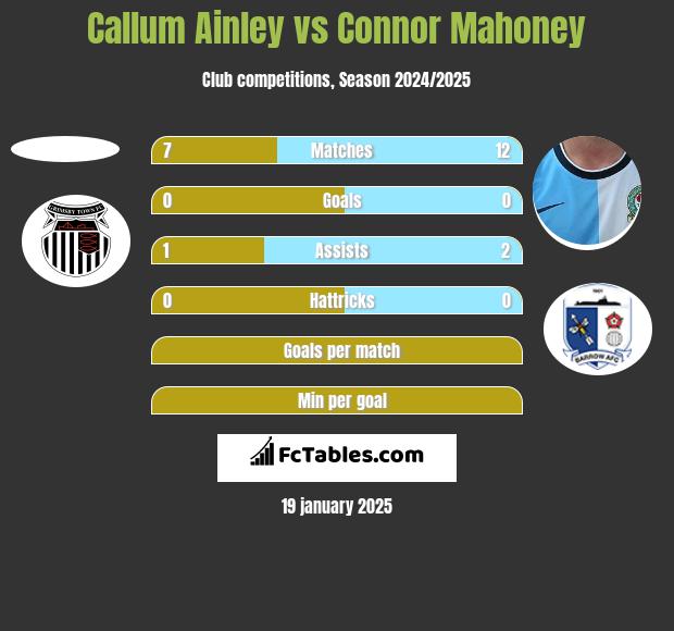 Callum Ainley vs Connor Mahoney h2h player stats