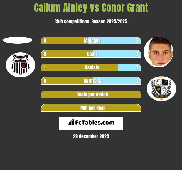 Callum Ainley vs Conor Grant h2h player stats