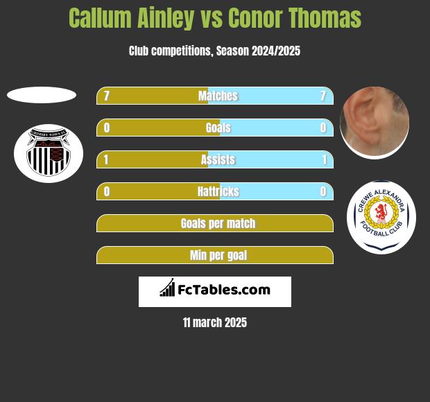 Callum Ainley vs Conor Thomas h2h player stats