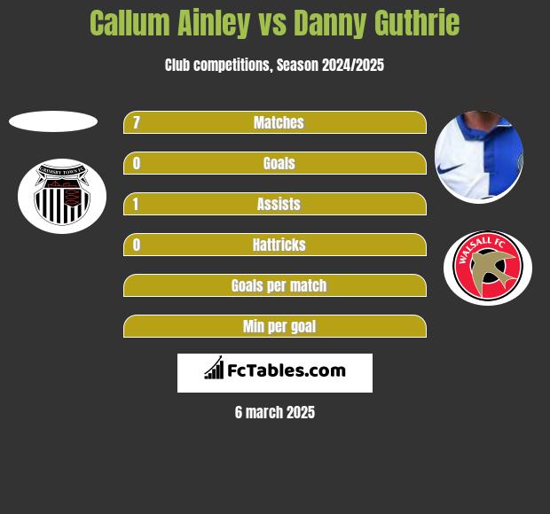 Callum Ainley vs Danny Guthrie h2h player stats