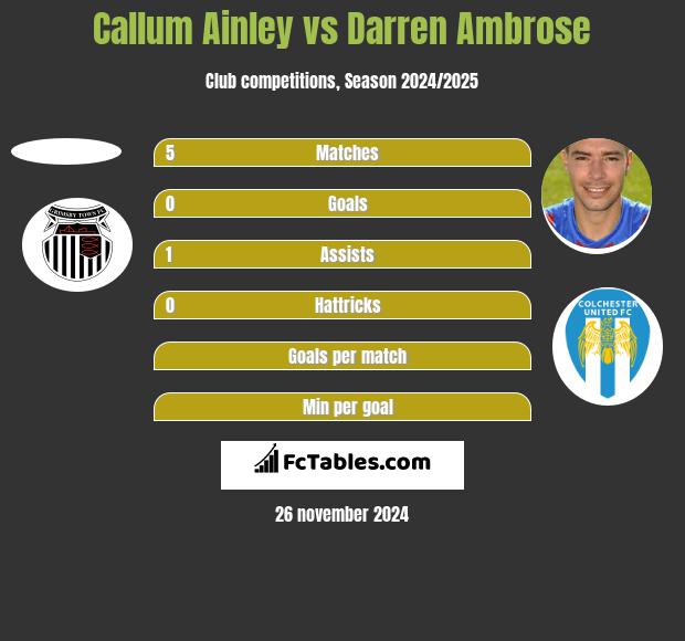 Callum Ainley vs Darren Ambrose h2h player stats