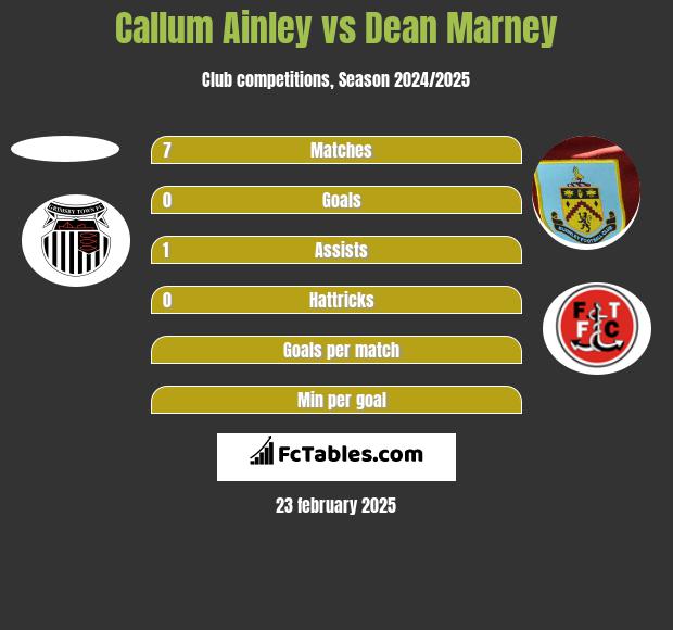 Callum Ainley vs Dean Marney h2h player stats