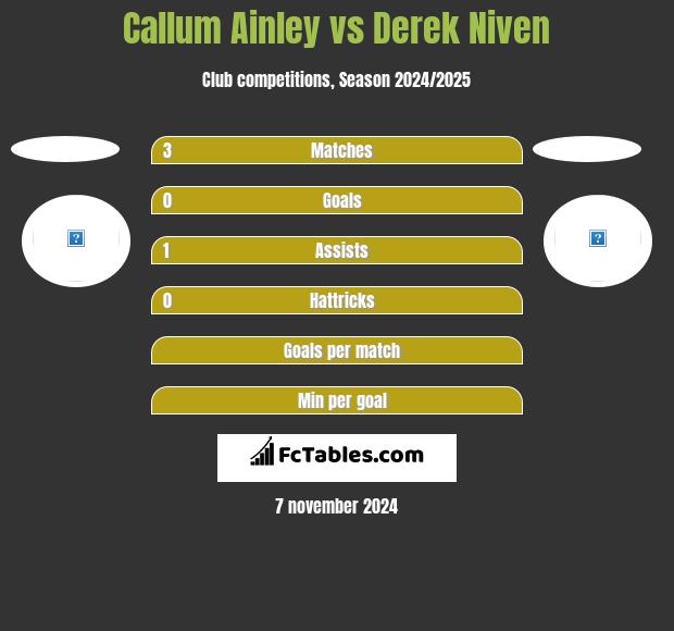 Callum Ainley vs Derek Niven h2h player stats