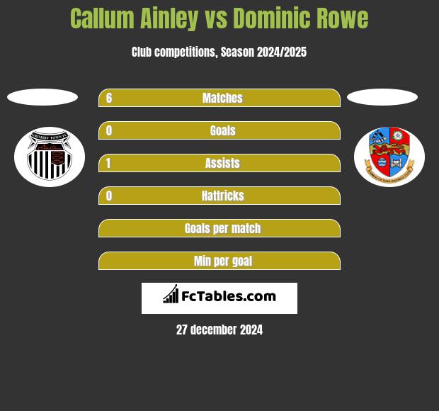 Callum Ainley vs Dominic Rowe h2h player stats