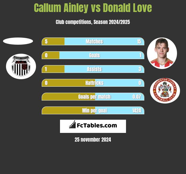 Callum Ainley vs Donald Love h2h player stats