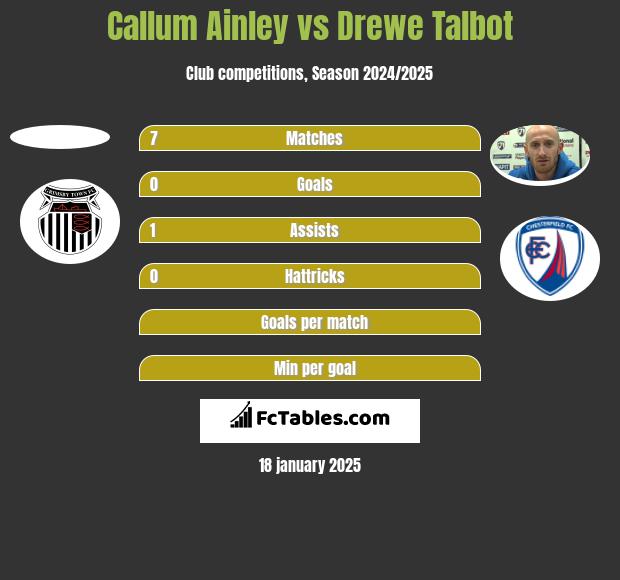 Callum Ainley vs Drewe Talbot h2h player stats