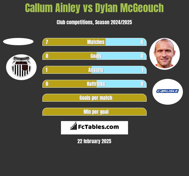 Callum Ainley vs Dylan McGeouch h2h player stats